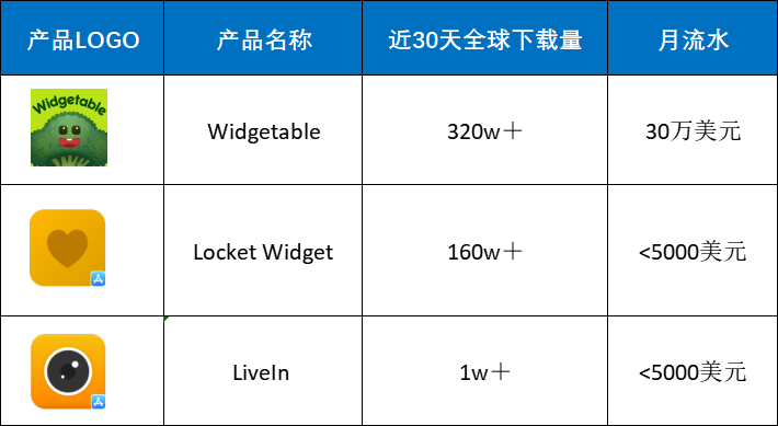 时隔多日，出海社交小组件再登美榜Top5